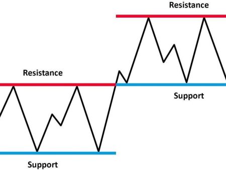 Phương pháp xác định vùng hỗ trợ (Support) và vùng kháng cự (Resistance) tốt nhất